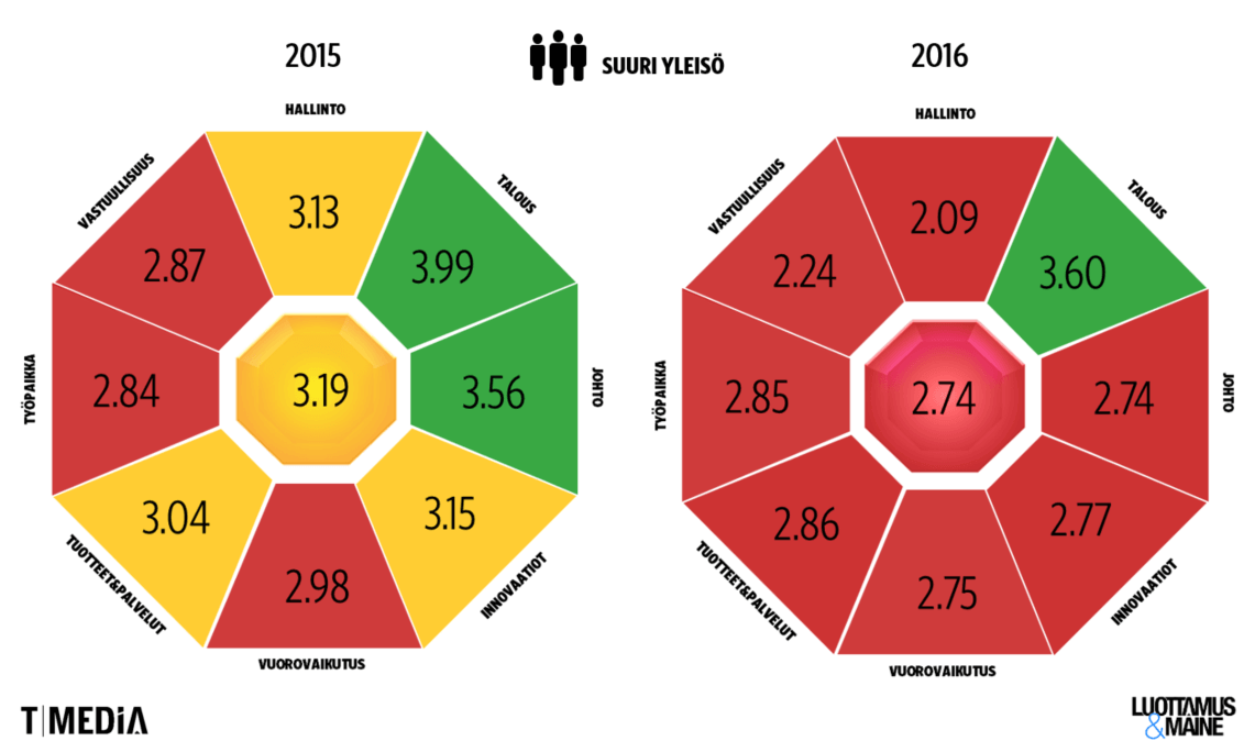 Nordean maine ja sen rakenne Luottamus&Maine-mallilla vuosina 2015 ja 2016