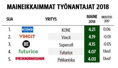 [:fi]Työnantajakuva 2018[:]
