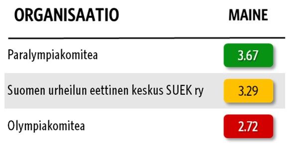 Luottamus&Maine-tutkimuksen mainepisteet 2024: Paralympiakomitea 3.67, SUEK ry 3.29, Olympiakomitea 2.72.